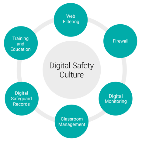 Digital safeguarding infrastructure graphic with information about Smoothwall
