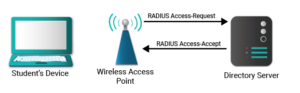 Step 2 - Wireless network sends back authentication request